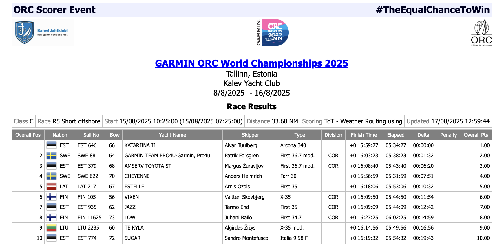 Race results of the Garmin ORC Worlds 2025 Tallinn