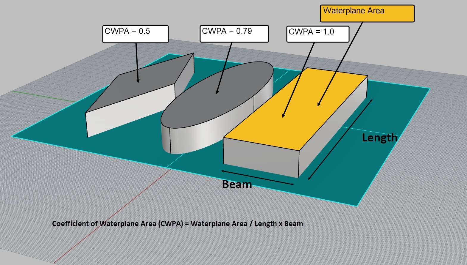 Coefficient of Waterplane Area (CWPA)