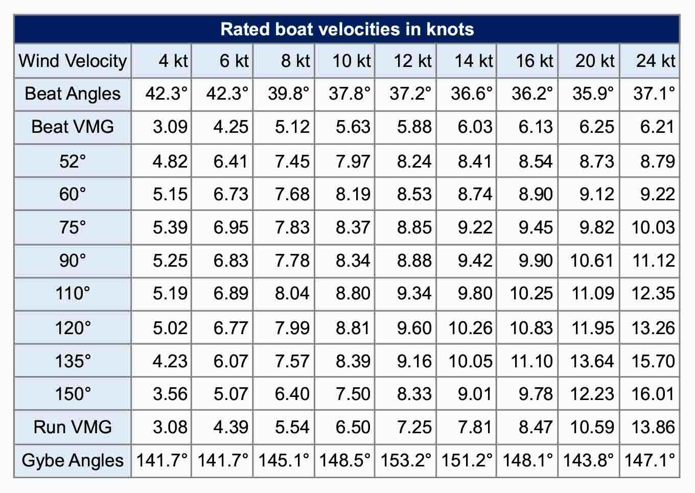 Boat Velocities 4 -24 knots table