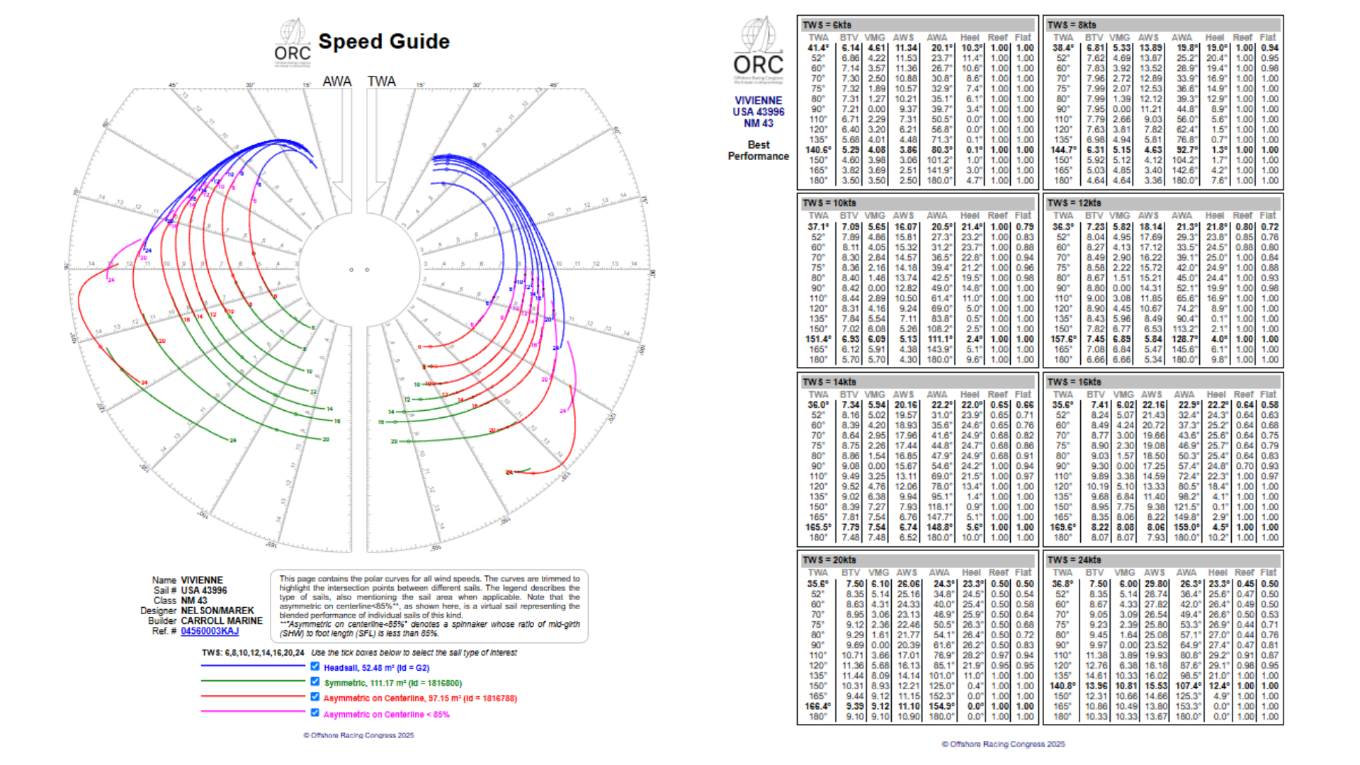 ORC Target Speeds