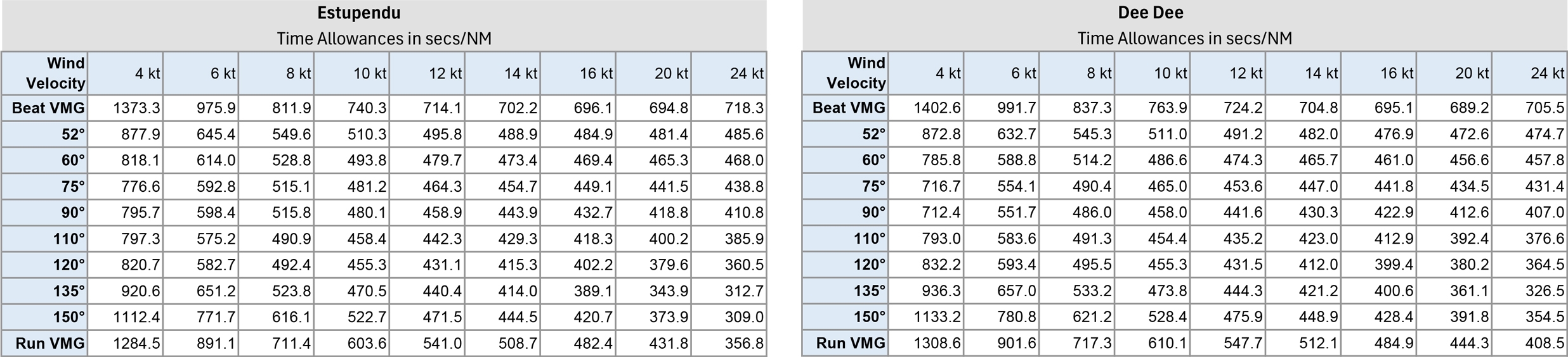 Time Allowances in Seconds - ESTUPENDU First 40.7 & DEE DEE Malbec 410