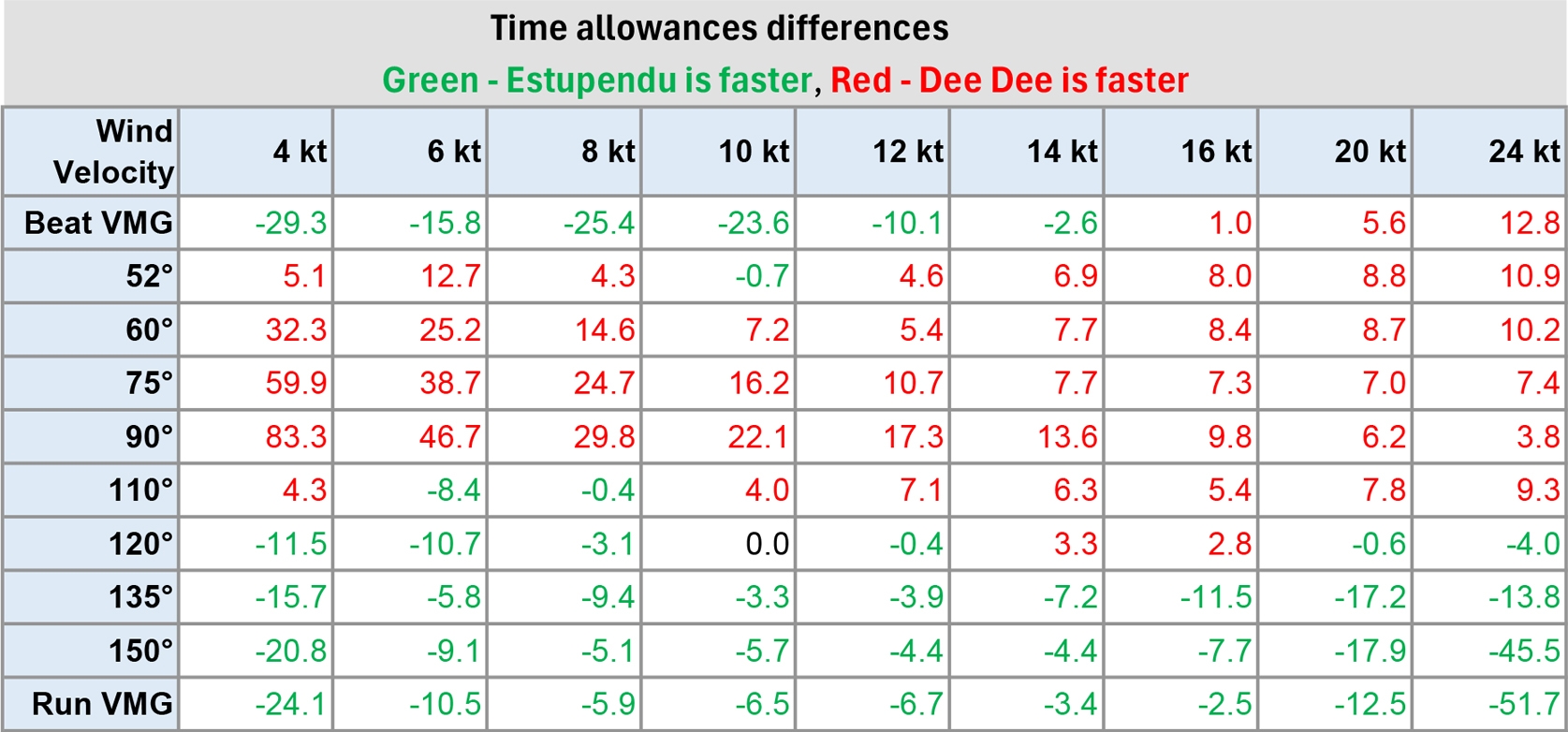 Time Allowances Differences - ESTUPENDU First 40.7 & DEE DEE Malbec 410