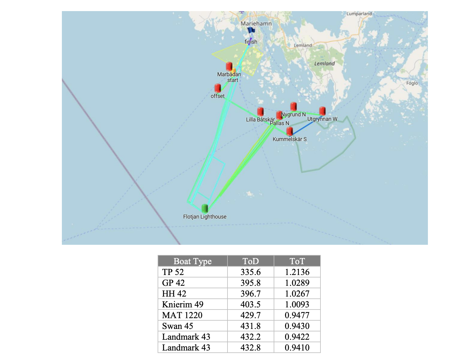 The routing of the same race with the same fleet starting on different date