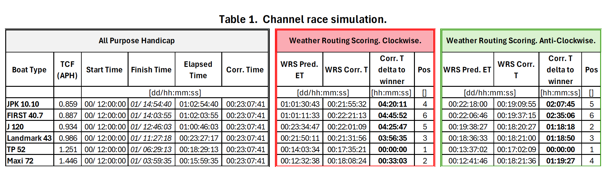 Table 1 - Channel race simulation.