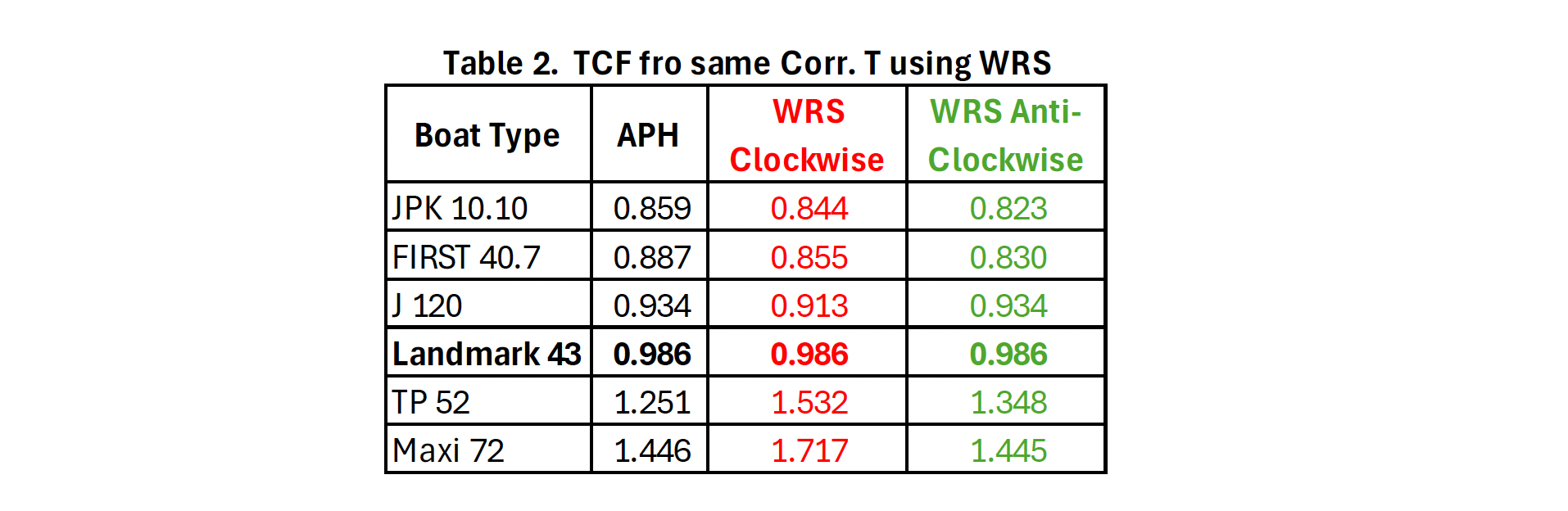 Table 2 - TCF fro same Corr. T using WRS