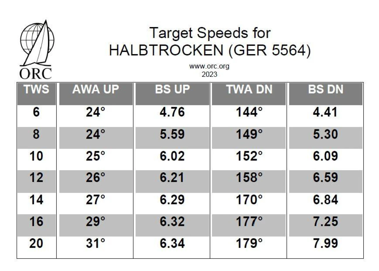 Target Speeds