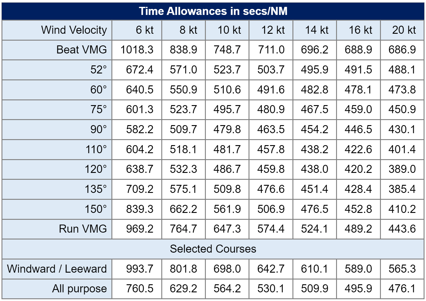 yacht scoring race to kingston