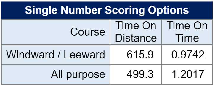 Single number scoring options